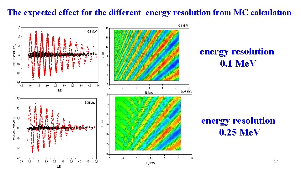 The expected effect for the different energy resolution from MC calculation energy resolution 0.