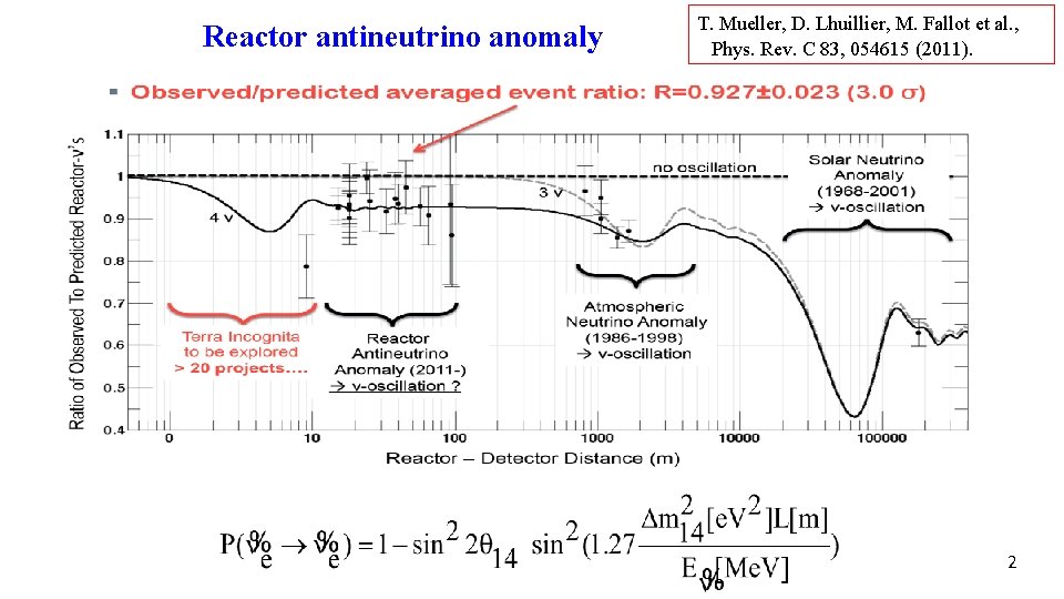 Reactor antineutrino anomaly T. Mueller, D. Lhuillier, M. Fallot et al. , Phys. Rev.