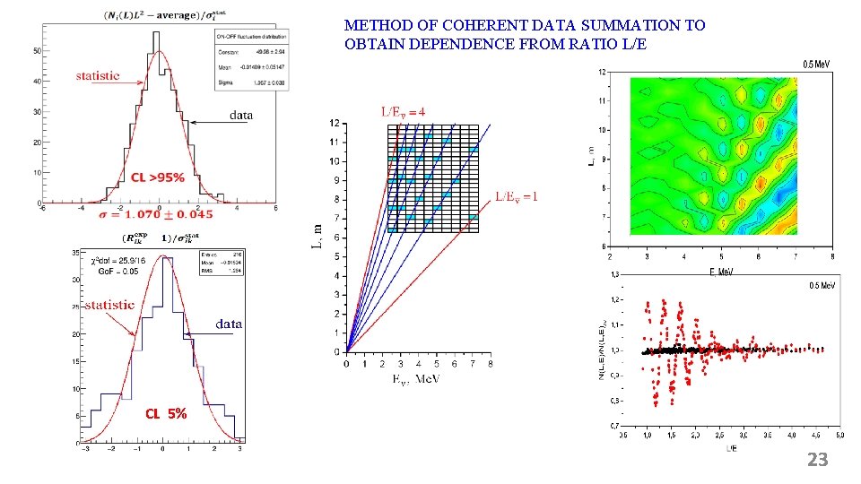 METHOD OF COHERENT DATA SUMMATION TO OBTAIN DEPENDENCE FROM RATIO L/E СL 5% 23