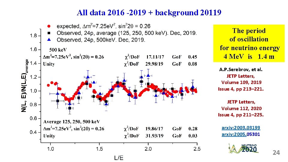 All data 2016 -2019 + background 20119 The period of oscillation for neutrino energy