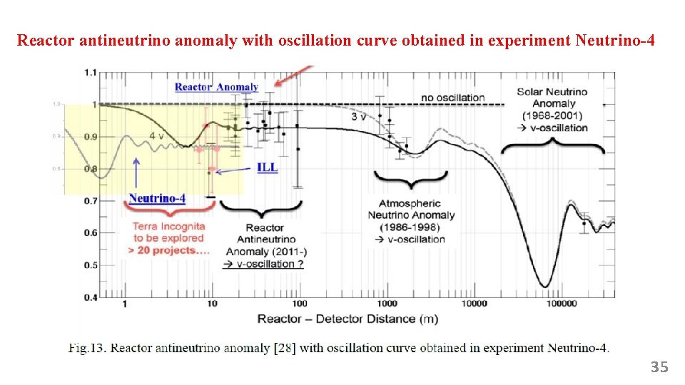 Reactor antineutrino anomaly with oscillation curve obtained in experiment Neutrino-4 35 