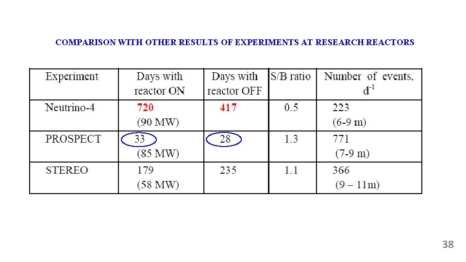 COMPARISON WITH OTHER RESULTS OF EXPERIMENTS AT RESEARCH REACTORS 38 