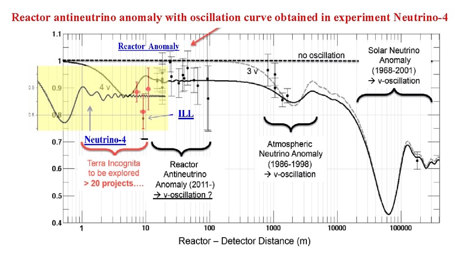 Reactor antineutrino anomaly with oscillation curve obtained in experiment Neutrino-4 4 