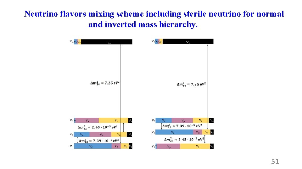 Neutrino flavors mixing scheme including sterile neutrino for normal and inverted mass hierarchy. 51