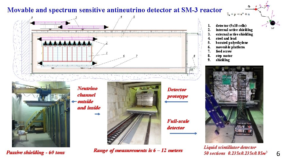 Movable and spectrum sensitive antineutrino detector at SM-3 reactor 1. 2. 3. 4. 5.