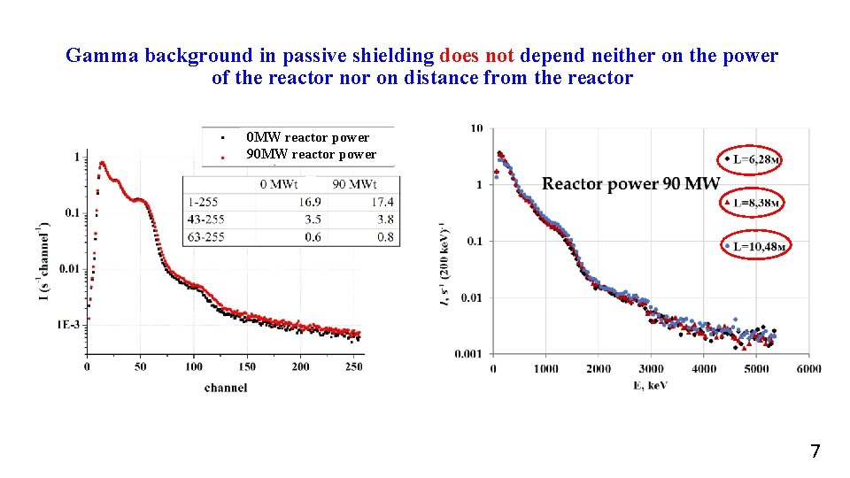 Gamma background in passive shielding does not depend neither on the power of the