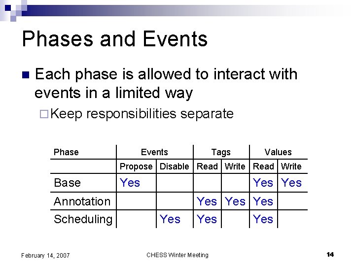 Phases and Events n Each phase is allowed to interact with events in a