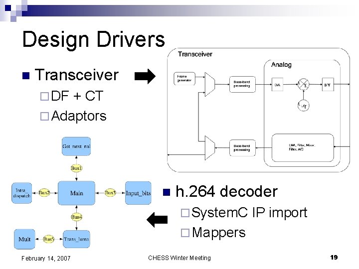 Design Drivers n Transceiver ¨ DF + CT ¨ Adaptors n h. 264 decoder