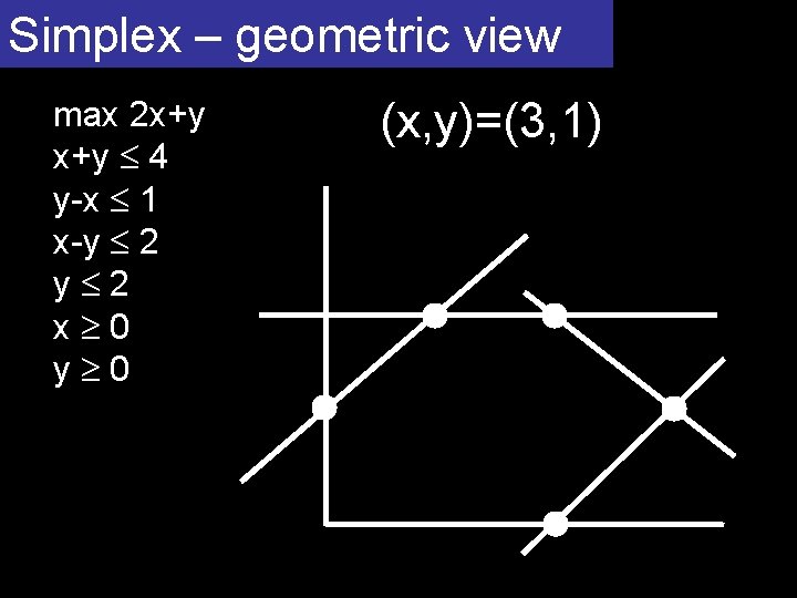 Simplex – geometric view max 2 x+y 4 y-x 1 x-y 2 y 2