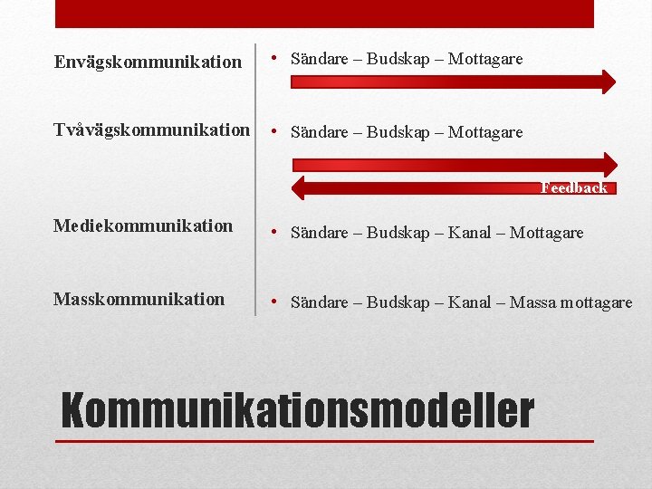 Envägskommunikation • Sändare – Budskap – Mottagare Tvåvägskommunikation • Sändare – Budskap – Mottagare