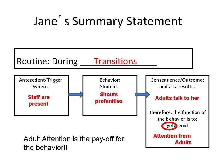 Jane’s Summary Statement Routine: During ________ Transitions Antecedent/Trigger: When. . Staff are present Behavior: