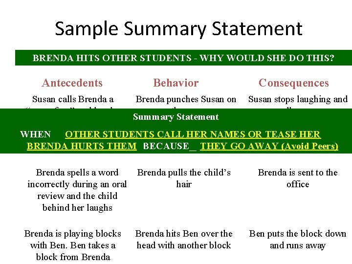 Sample Summary Statement BRENDA HITS OTHER STUDENTS - WHY WOULD SHE DO THIS? Antecedents