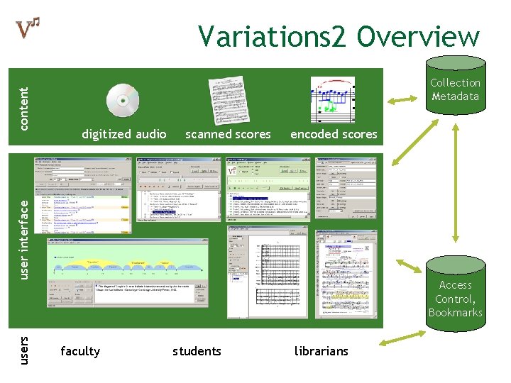 Collection Metadata digitized audio scanned scores encoded scores user interface content Variations 2 Overview