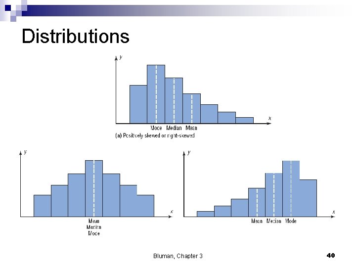 Distributions Bluman, Chapter 3 40 