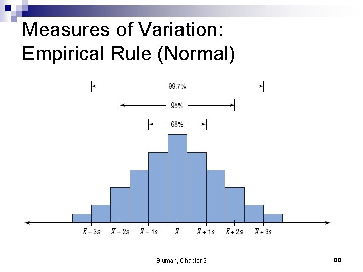 Measures of Variation: Empirical Rule (Normal) Bluman, Chapter 3 69 