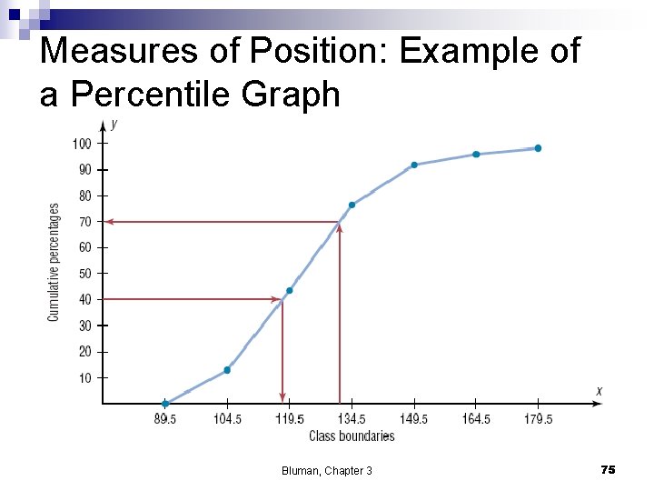 Measures of Position: Example of a Percentile Graph Bluman, Chapter 3 75 