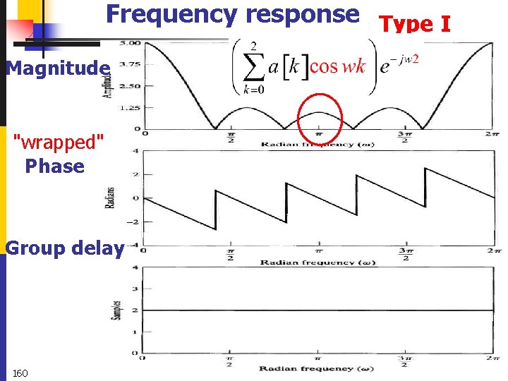 Frequency response Type I Magnitude "wrapped" Phase Group delay 160 