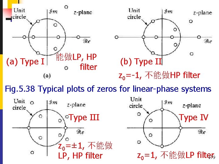 (a) Type I 能做LP, HP filter (b) Type II z 0=-1, 不能做HP filter Fig.