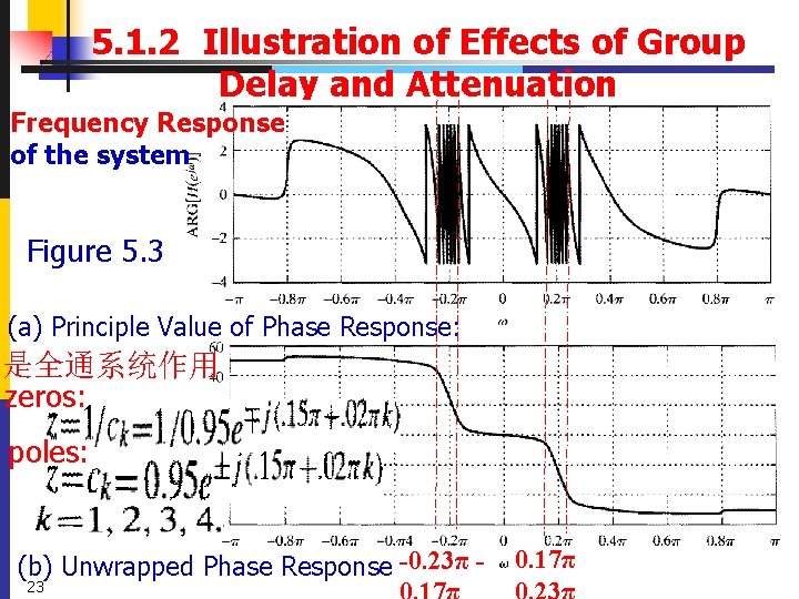 5. 1. 2 Illustration of Effects of Group Delay and Attenuation Frequency Response of