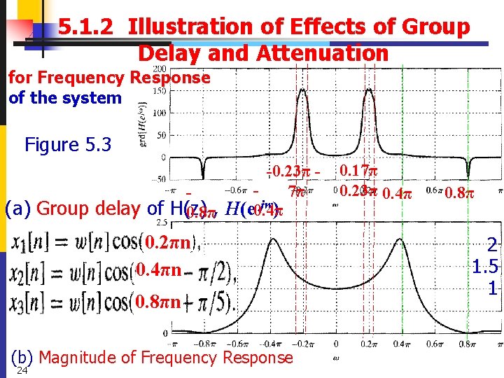 5. 1. 2 Illustration of Effects of Group Delay and Attenuation for Frequency Response