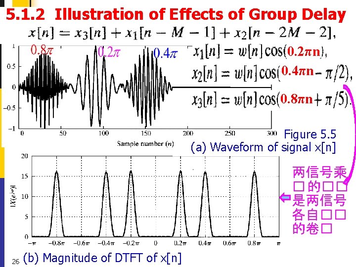 5. 1. 2 Illustration of Effects of Group Delay and Attenuation 0. 2πn 0.