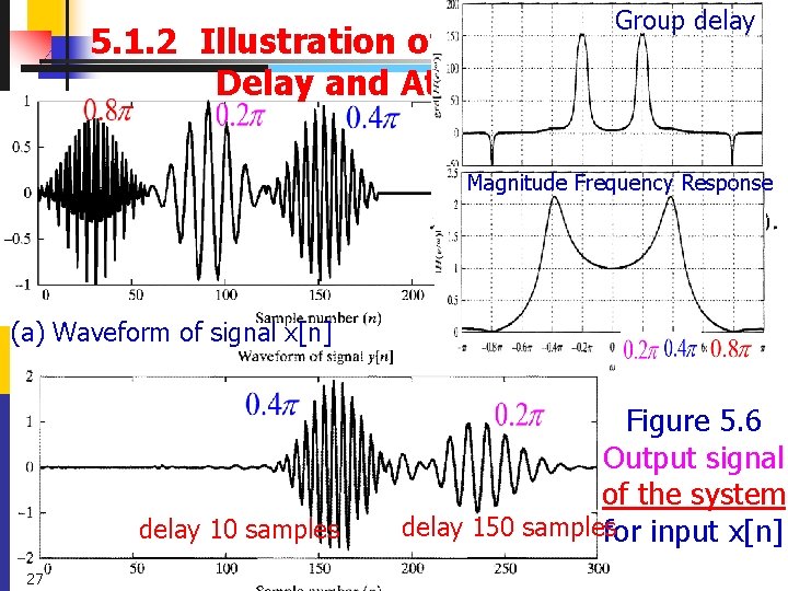 Group delay 5. 1. 2 Illustration of Effects of Group Delay and Attenuation Magnitude