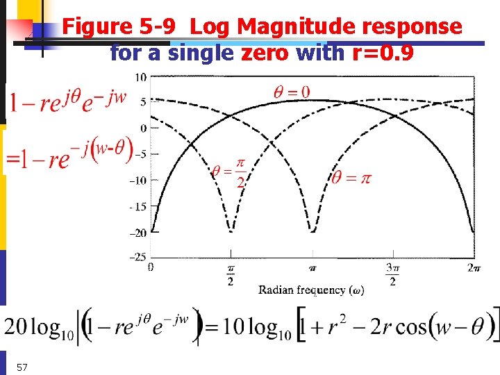 Figure 5 -9 Log Magnitude response for a single zero with r=0. 9 57