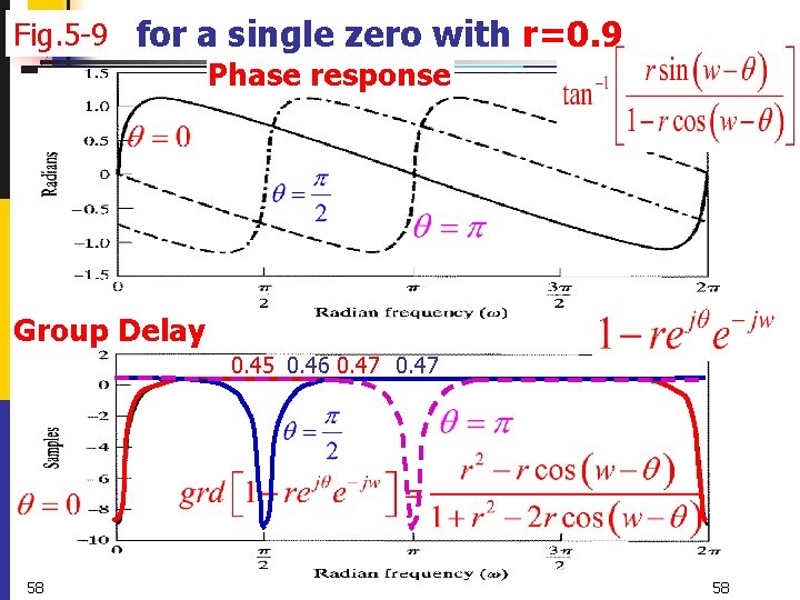 Fig. 5 -9 for a single zero with r=0. 9 Phase response Group Delay