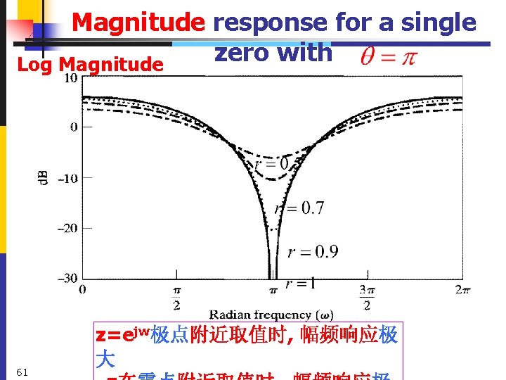 Magnitude response for a single zero with Log Magnitude 61 z=ejw极点附近取值时, 幅频响应极 大 