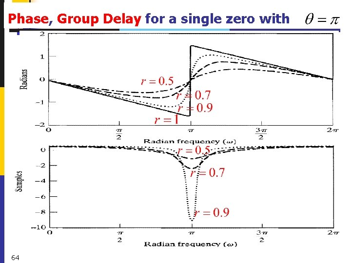 Phase, Group Delay for a single zero with 64 
