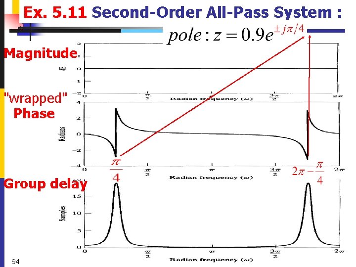 Ex. 5. 11 Second-Order All-Pass System : Magnitude "wrapped" Phase Group delay 94 