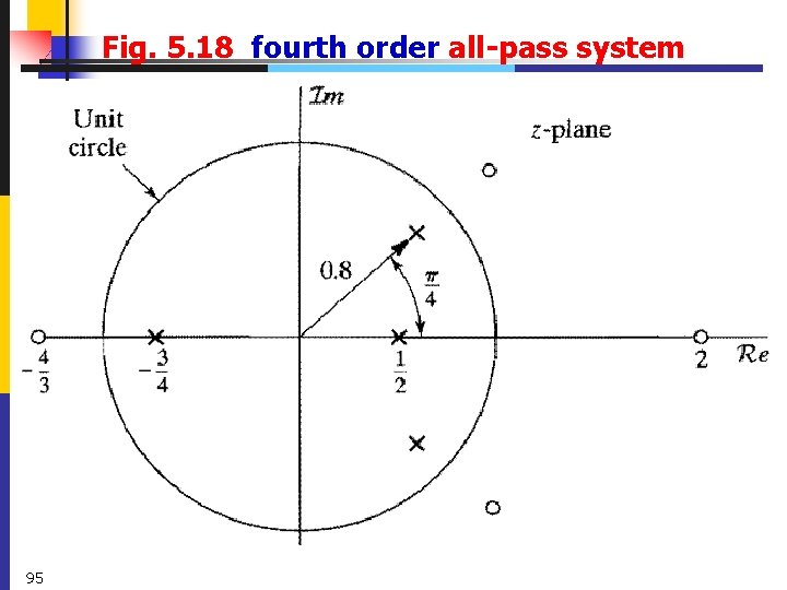 Fig. 5. 18 fourth order all-pass system 95 