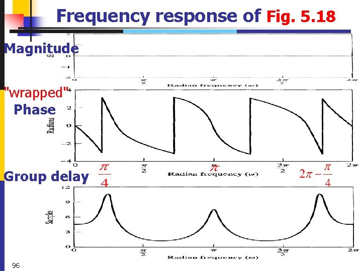 Frequency response of Fig. 5. 18 Magnitude "wrapped" Phase Group delay 96 