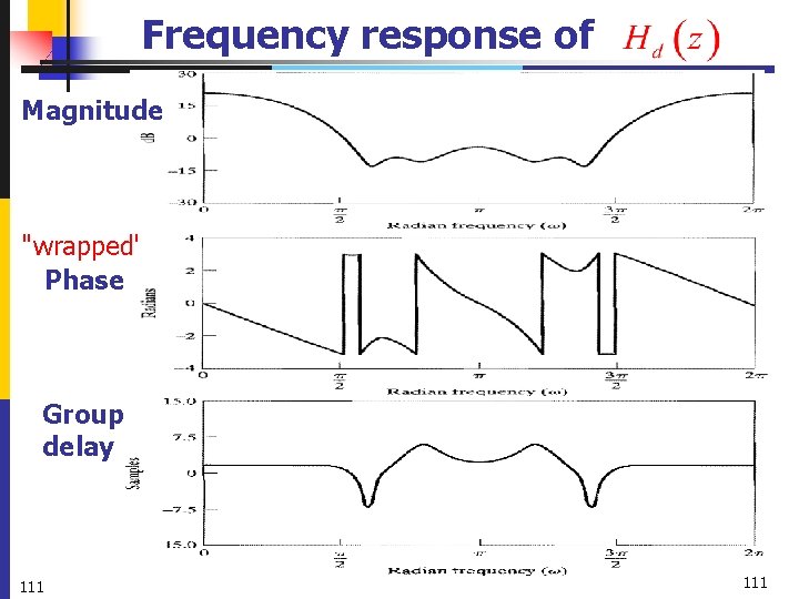 Frequency response of Magnitude "wrapped" Phase Group delay 111 