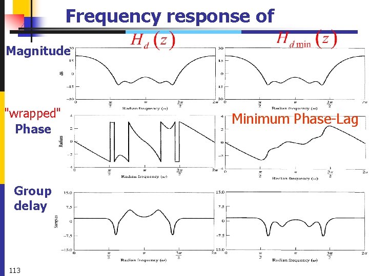 Frequency response of Magnitude "wrapped" Phase Group delay 113 Minimum Phase-Lag 