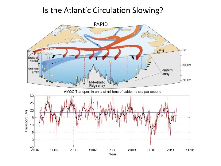 Is the Atlantic Circulation Slowing? RAPID 