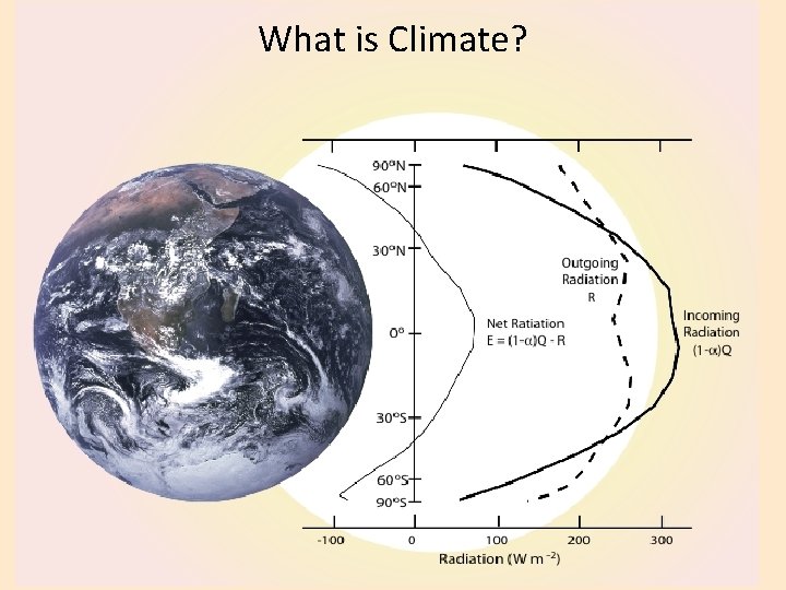 What is Climate? 