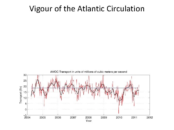 Vigour of the Atlantic Circulation 