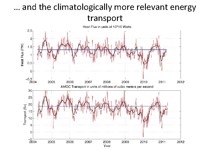 … and the climatologically more relevant energy transport 