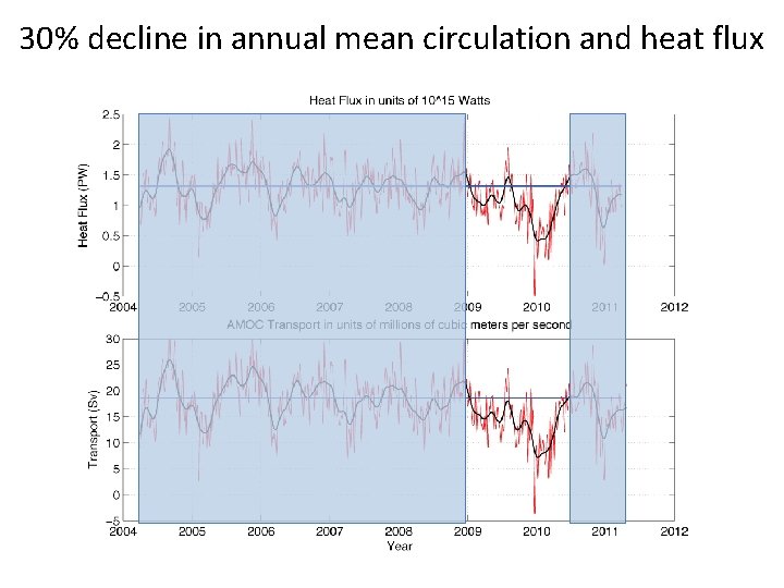 30% decline in annual mean circulation and heat flux 