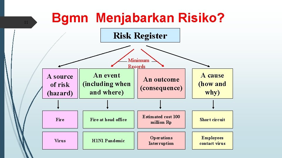 11 Bgmn Menjabarkan Risiko? Risk Register Minimum Records A source of risk (hazard) An