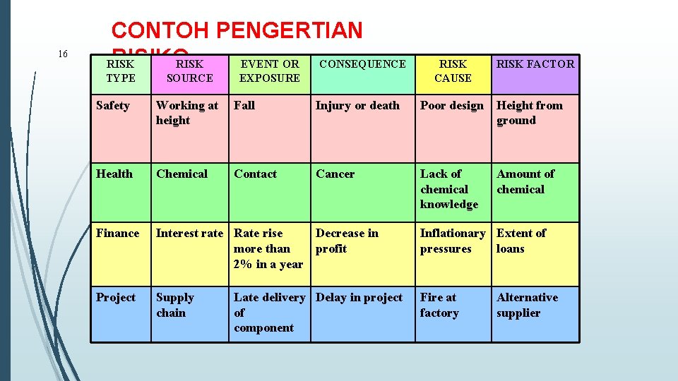 16 CONTOH PENGERTIAN RISIKO RISK EVENT OR CONSEQUENCE TYPE SOURCE EXPOSURE RISK CAUSE RISK