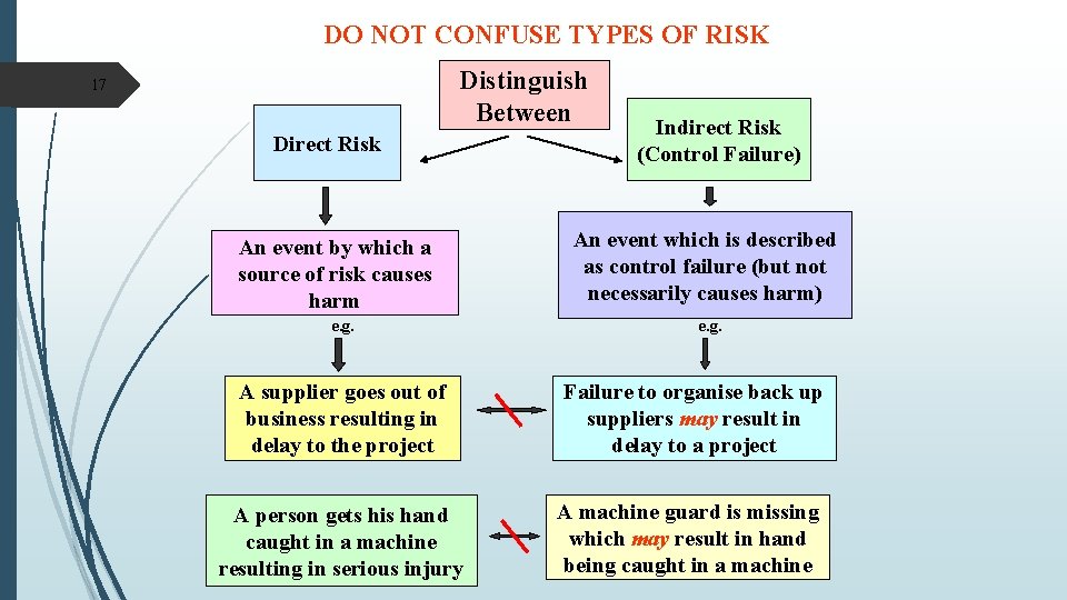 DO NOT CONFUSE TYPES OF RISK Distinguish Between 17 Direct Risk An event by