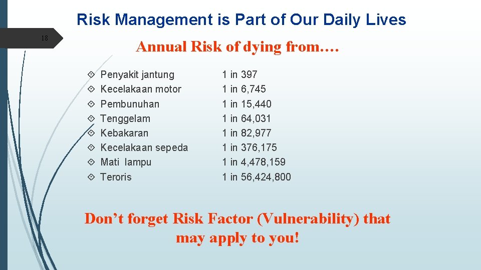 Risk Management is Part of Our Daily Lives 18 Annual Risk of dying from….