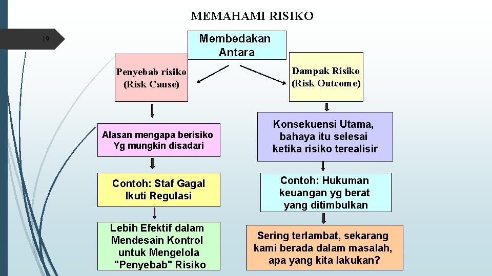 MEMAHAMI RISIKO Membedakan Antara 19 Penyebab risiko (Risk Cause) Dampak Risiko (Risk Outcome) Alasan