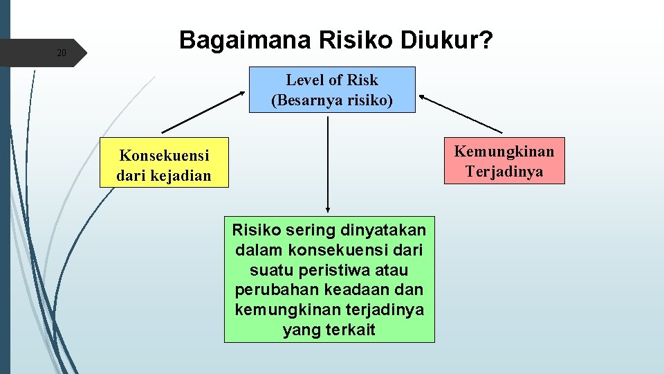 20 Bagaimana Risiko Diukur? Level of Risk (Besarnya risiko) Kemungkinan Terjadinya Konsekuensi dari kejadian