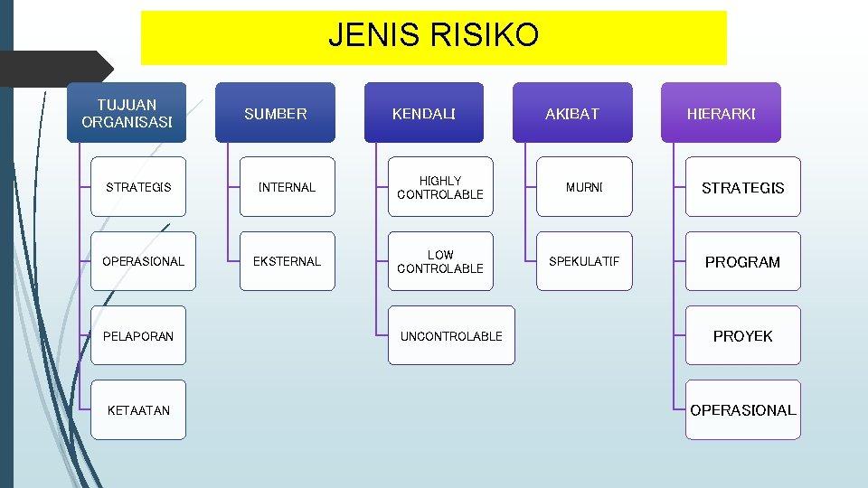 JENIS RISIKO TUJUAN ORGANISASI STRATEGIS OPERASIONAL PELAPORAN KETAATAN SUMBER KENDALI AKIBAT HIERARKI INTERNAL HIGHLY