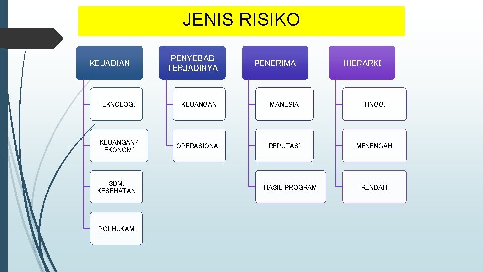 JENIS RISIKO KEJADIAN TEKNOLOGI KEUANGAN/ EKONOMI SDM, KESEHATAN POLHUKAM PENYEBAB TERJADINYA PENERIMA HIERARKI KEUANGAN