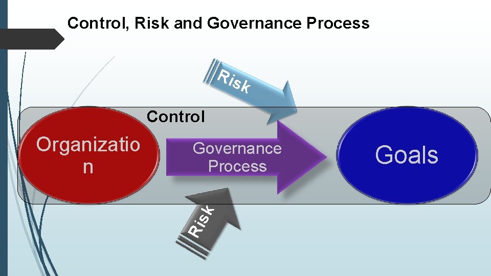 Control, Risk and Governance Process Ris k Control Governance Process Ris k Organizatio n