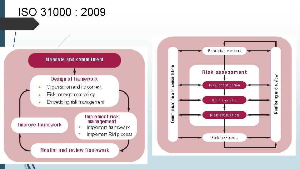 ISO 31000 : 2009 